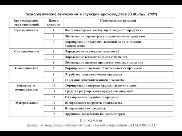 Технологические отношения и функции производства (О.М.Юнь, 2001) Е.Б. Колбачев Доклад на международной научно-практической конференции ЭКОПРОМ-2013