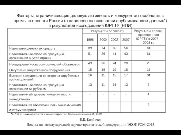 Факторы, ограничивающие деловую активность и конкурентоспособность в промышленности России (составлено на