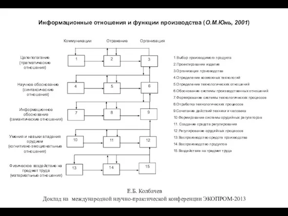 Информационные отношения и функции производства (О.М.Юнь, 2001) 1.Выбор производимого продукта 2.Проектирование