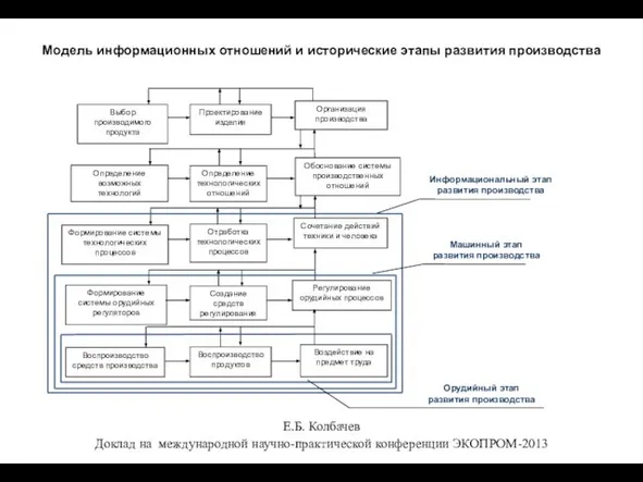 Модель информационных отношений и исторические этапы развития производства Е.Б. Колбачев Доклад на международной научно-практической конференции ЭКОПРОМ-2013