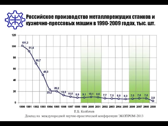 Российское производство металлорежущих станков и кузнечно-прессовых машин в 1990-2009 годах, тыс.