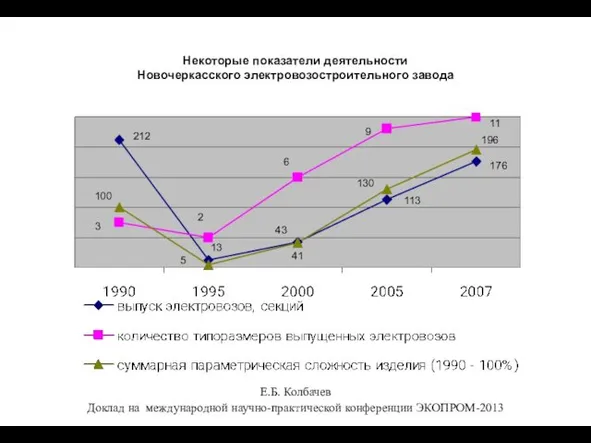 Некоторые показатели деятельности Новочеркасского электровозостроительного завода 212 13 43 113 176