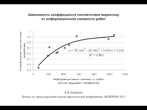 Зависимость коэффициента соответствия нормативу от информационной сложности работ Е.Б. Колбачев Доклад на международной научно-практической конференции ЭКОПРОМ-2013