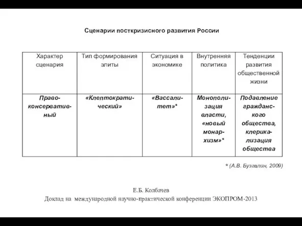 Сценарии посткризисного развития России * (А.В. Бузгалин, 2009) Е.Б. Колбачев Доклад на международной научно-практической конференции ЭКОПРОМ-2013