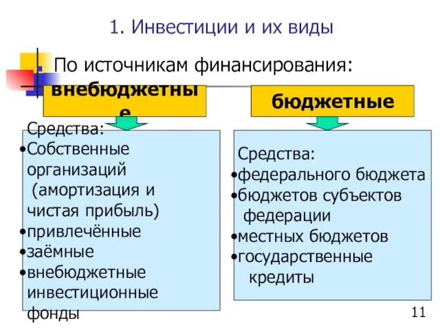 1. Инвестиции и их виды По источникам финансирования: внебюджетные бюджетные Средства: