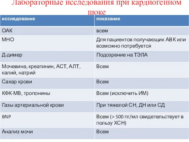 Лабораторные исследования при кардиогенном шоке