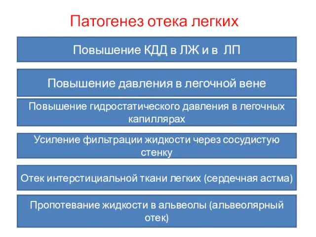 Патогенез отека легких Повышение КДД в ЛЖ и в ЛП Повышение