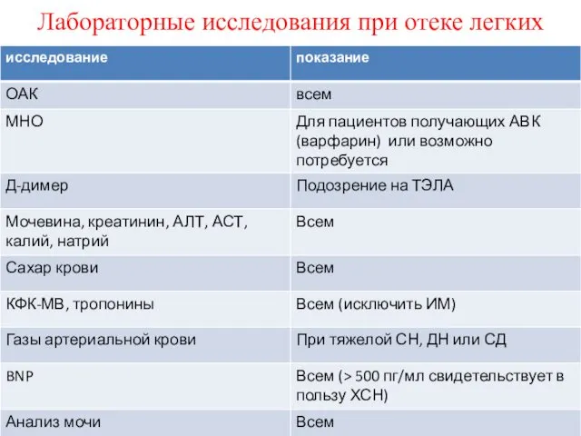 Лабораторные исследования при отеке легких