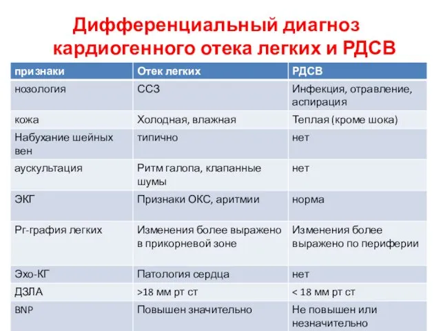 Дифференциальный диагноз кардиогенного отека легких и РДСВ