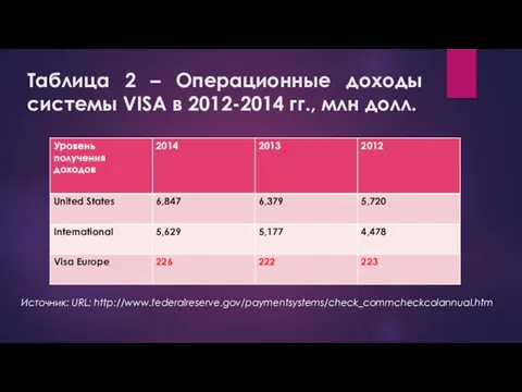 Таблица 2 – Операционные доходы системы VISA в 2012-2014 гг., млн долл. Источник: URL: http://www.federalreserve.gov/paymentsystems/check_commcheckcolannual.htm