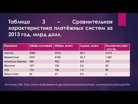 Таблица 3 – Сравнительная характеристика платёжных систем за 2013 год, млрд долл.