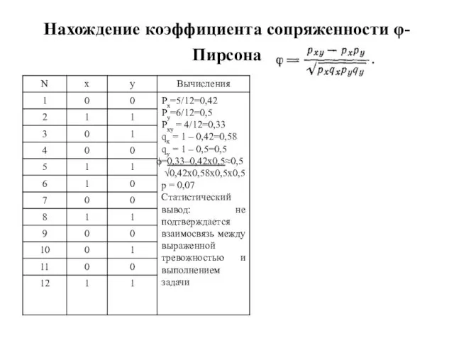 Нахождение коэффициента сопряженности φ-Пирсона