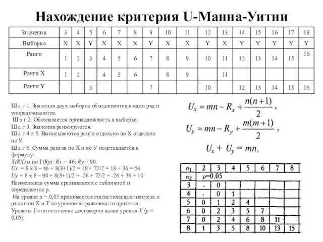 Нахождение критерия U-Манна-Уитни Ш а г 1. Значения двух выборок объединяются