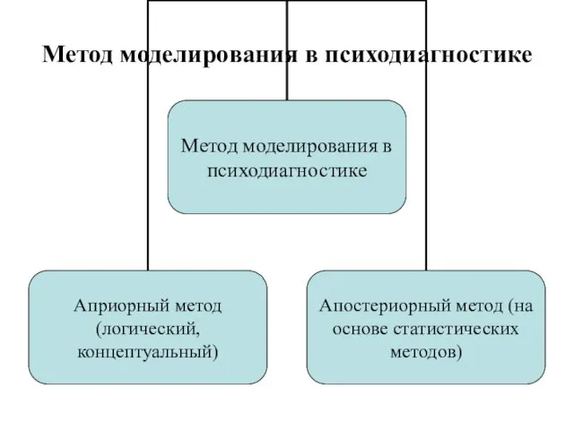 Метод моделирования в психодиагностике