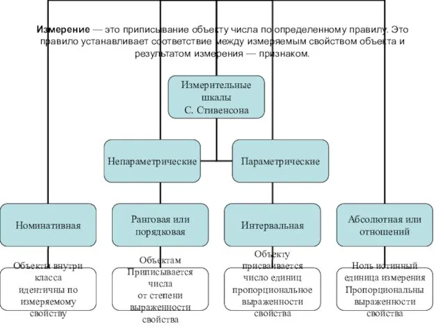 Измерение — это приписывание объекту числа по определенному правилу. Это правило