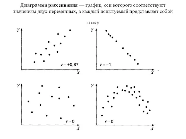 Диаграмма рассеивания — график, оси которого соответствуют значениям двух переменных, а каждый испытуемый представляет собой точку