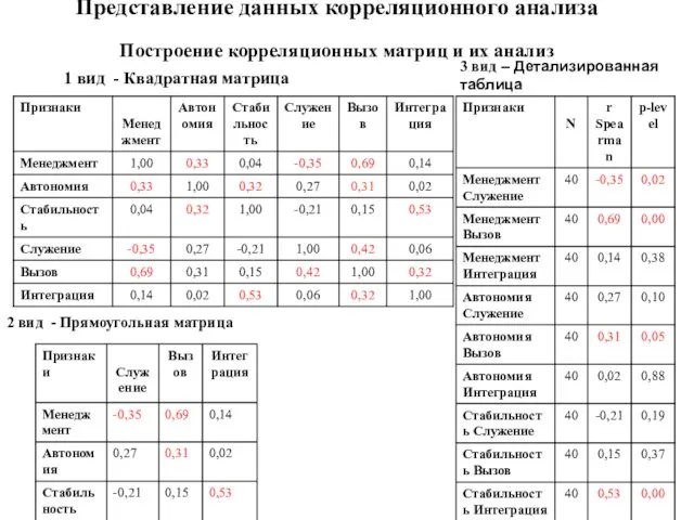 Представление данных корреляционного анализа Построение корреляционных матриц и их анализ 1