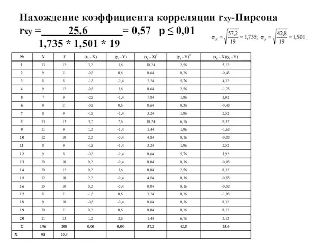 Нахождение коэффициента корреляции rxy-Пирсона rxy = 25,6 = 0,57 р ≤