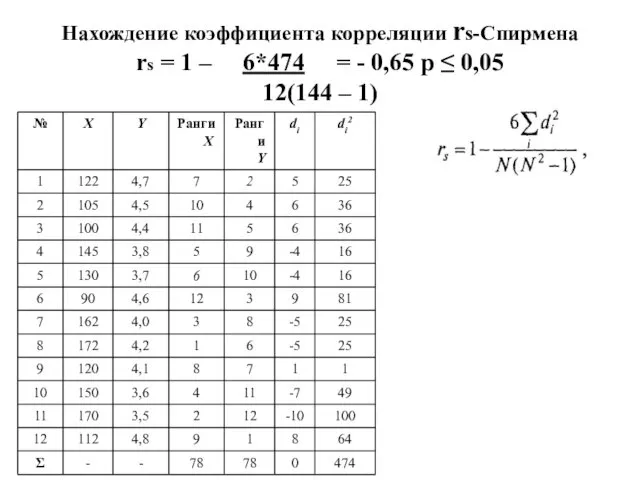 Нахождение коэффициента корреляции rs-Спирмена rs = 1 – 6*474 = -