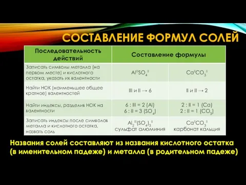 СОСТАВЛЕНИЕ ФОРМУЛ СОЛЕЙ Названия солей составляют из названия кислотного остатка (в