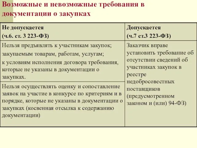 Возможные и невозможные требования в документации о закупках