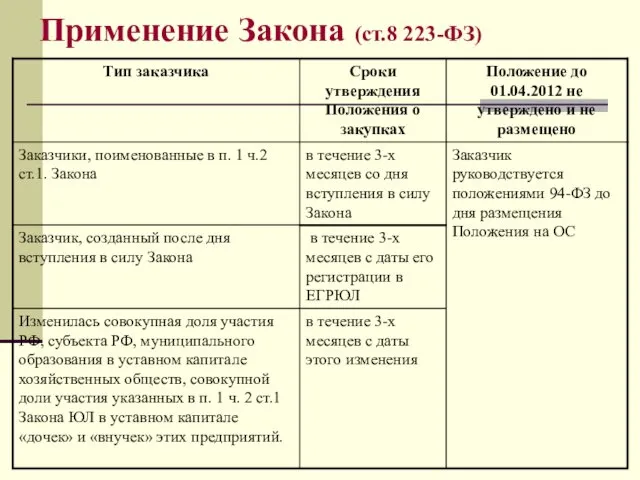 Применение Закона (ст.8 223-ФЗ)