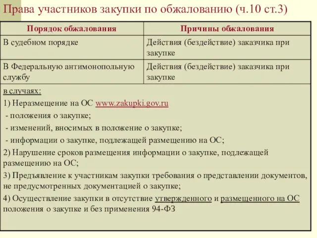 Права участников закупки по обжалованию (ч.10 ст.3)