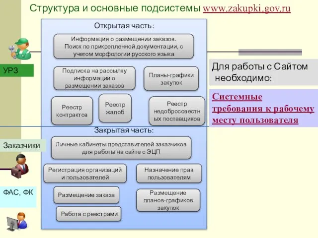 Структура и основные подсистемы www.zakupki.gov.ru Открытая часть: Закрытая часть: Личные кабинеты