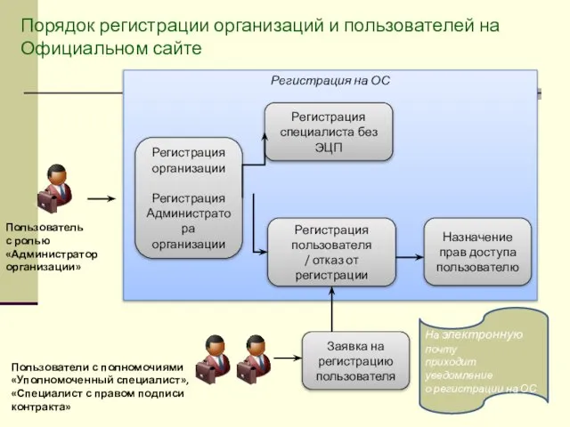 Порядок регистрации организаций и пользователей на Официальном сайте Регистрация на ОС