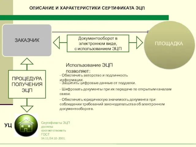 ОПИСАНИЕ И ХАРАКТЕРИСТИКИ СЕРТИФИКАТА ЭЦП ПРОЦЕДУРА ПОЛУЧЕНИЯ ЭЦП Использование ЭЦП позволяет: