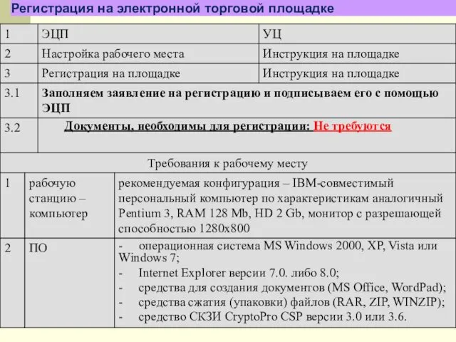 Регистрация на электронной торговой площадке