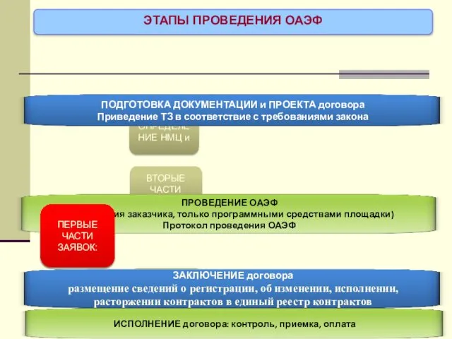 ПЛАНИРОВАНИЕ: сроки ОПРЕДЕЛЕНИЕ НМЦ и ВТОРЫЕ ЧАСТИ ЗАЯВОК: РАЗМЕЩЕНИЕ ИНФОРМАЦ ЭТАПЫ ПРОВЕДЕНИЯ ОАЭФ ПЕРВЫЕ ЧАСТИ ЗАЯВОК: