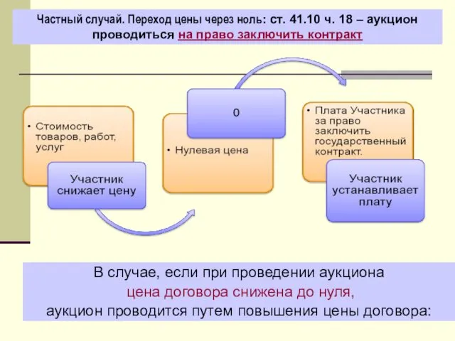 Частный случай. Переход цены через ноль: ст. 41.10 ч. 18 –