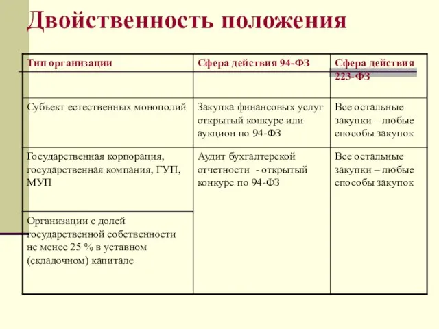 Двойственность положения