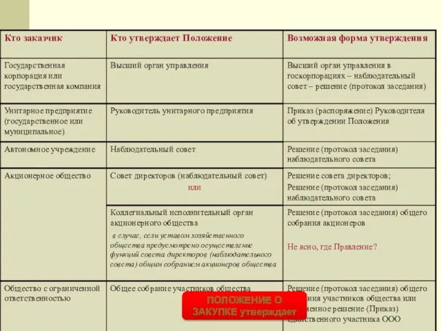 ПОЛОЖЕНИЕ О ЗАКУПКЕ утверждает