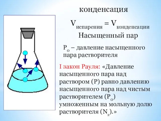 конденсация Vиспарения = Vконденсации Насыщенный пар Р0 – давление насыщенного пара