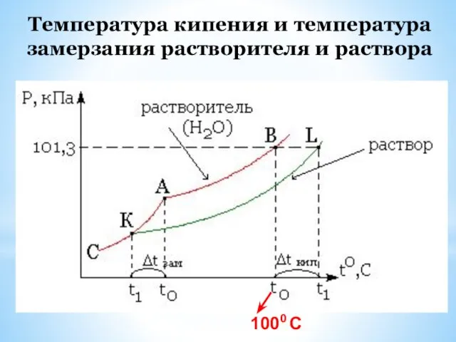 Температура кипения и температура замерзания растворителя и раствора