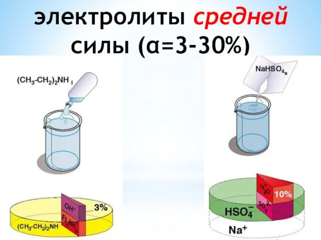 электролиты средней силы (α=3-30%)