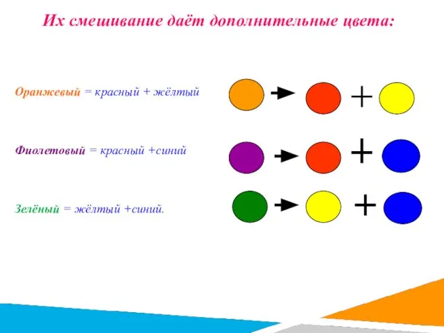 Их смешивание даёт дополнительные цвета: Оранжевый = красный + жёлтый Фиолетовый