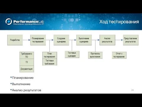 Ход тестирования Планирование Выполнение Анализ результатов Представление результатов