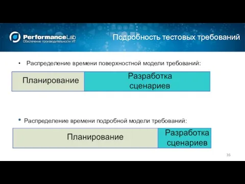 Подробность тестовых требований Распределение времени поверхностной модели требований: Распределение времени подробной модели требований: