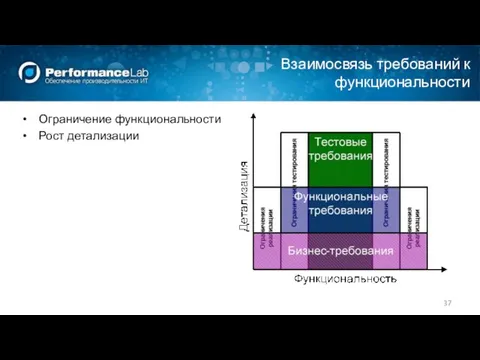 Взаимосвязь требований к функциональности Ограничение функциональности Рост детализации