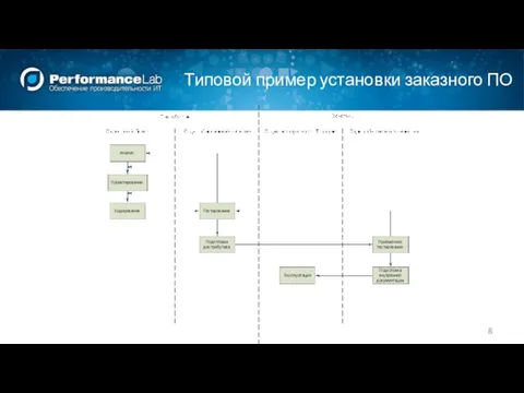 Типовой пример установки заказного ПО