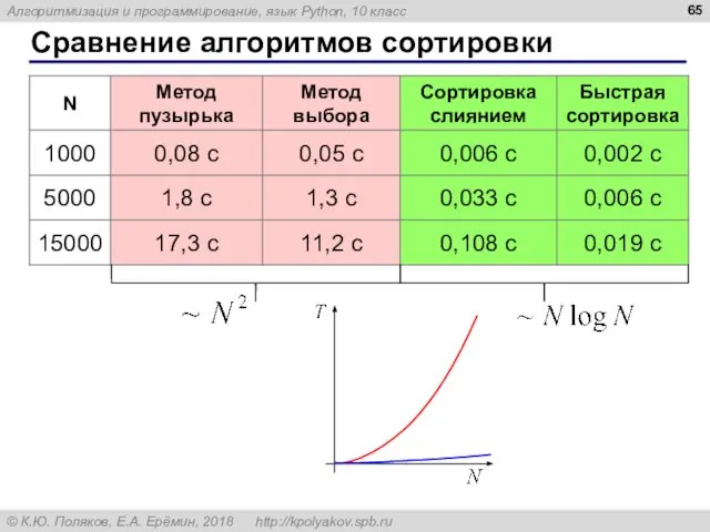 Сравнение алгоритмов сортировки