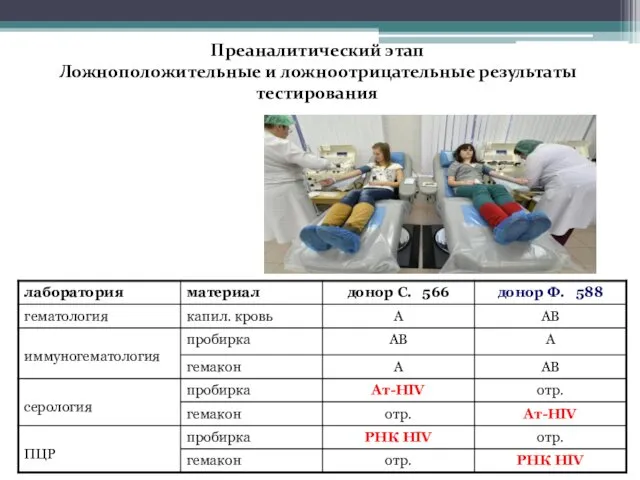 Преаналитический этап Ложноположительные и ложноотрицательные результаты тестирования