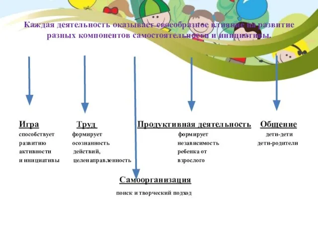 Каждая деятельность оказывает своеобразное влияние на развитие разных компонентов самостоятельности и