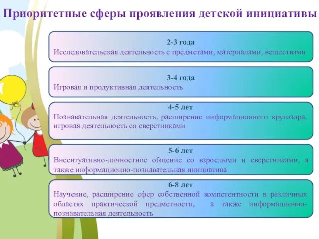 Приоритетные сферы проявления детской инициативы 4-5 лет Познавательная деятельность, расширение информационного