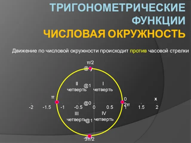 ТРИГОНОМЕТРИЧЕСКИЕ ФУНКЦИИ ЧИСЛОВАЯ ОКРУЖНОСТЬ Движение по числовой окружности происходит против часовой