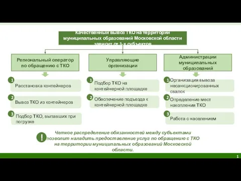 Качественный вывоз ТКО на территории муниципальных образований Московской области зависит от