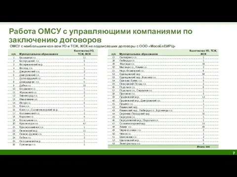 Работа ОМСУ с управляющими компаниями по заключению договоров ОМСУ с наибольшим